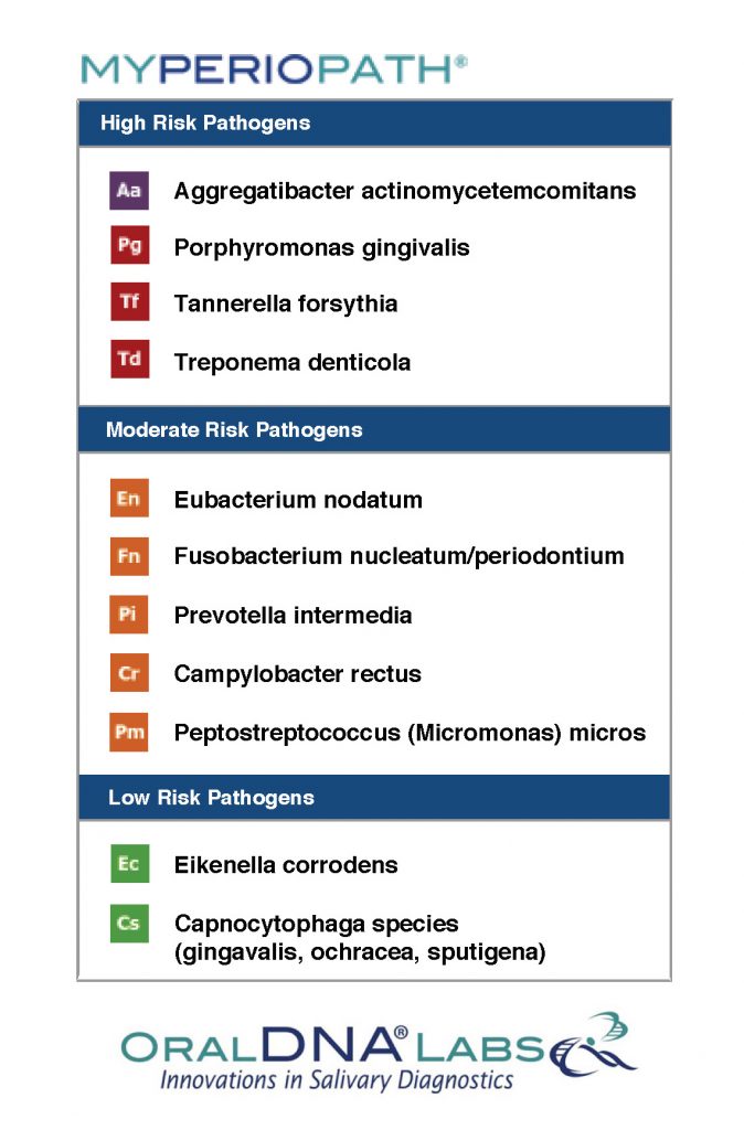 Microbiology 101 – Trends in Salivary Testing